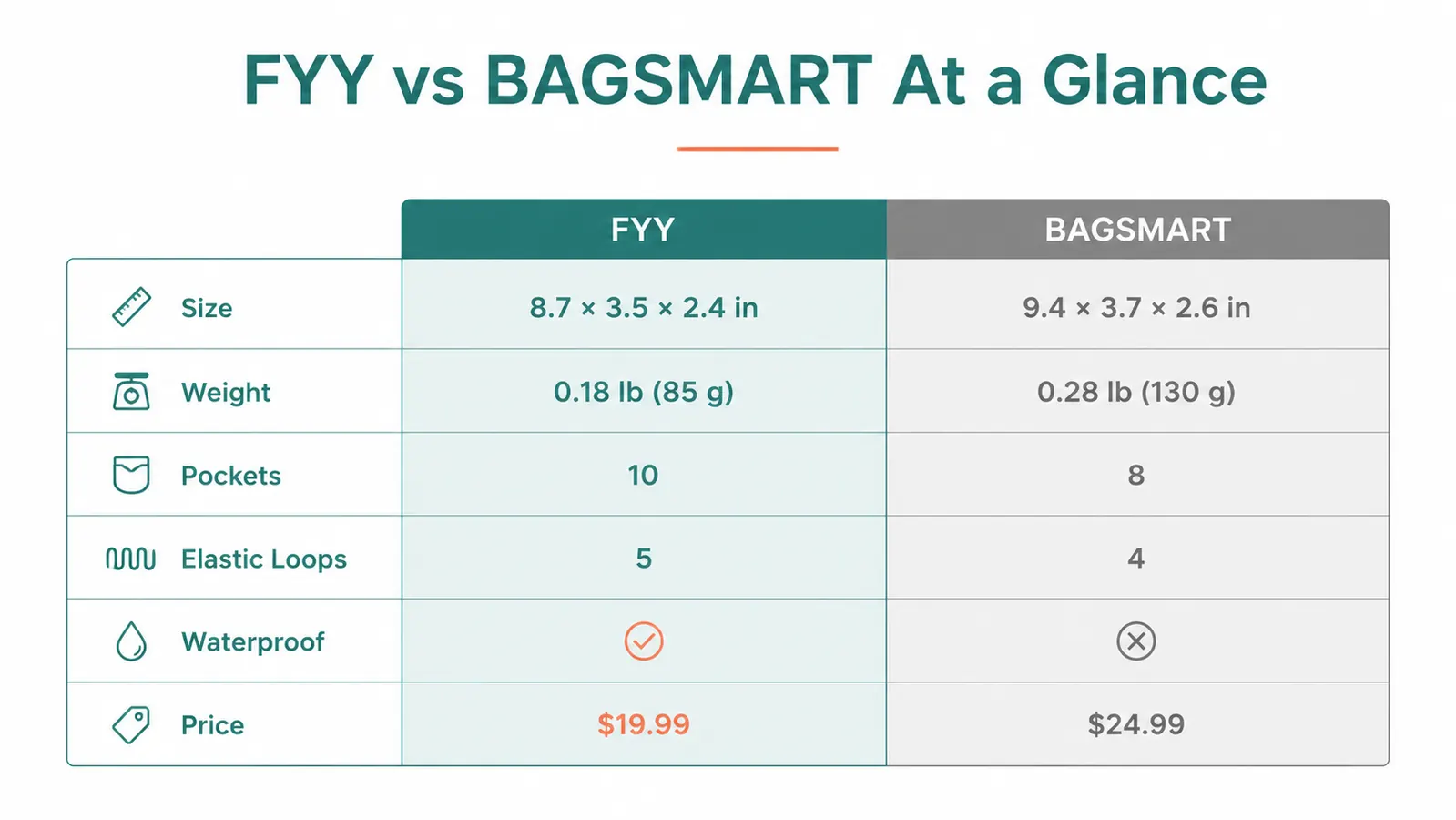Side-by-side comparison chart showing FYY and BAGSMART cable organizer dimensions, weight, pocket count, and price