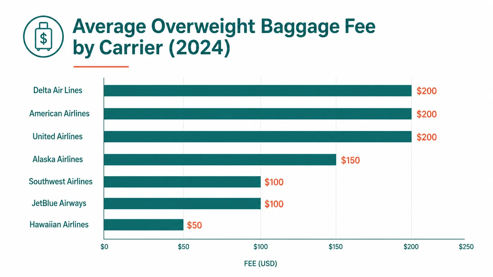 Chart showing average airline overweight baggage fee by carrier, ranging from $50 to $200