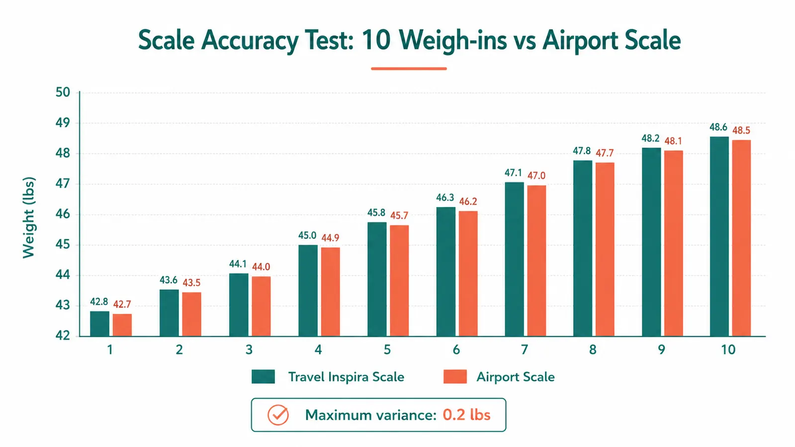 Chart showing luggage weight readings over 10 test weigh-ins comparing travel inspira scale to airport scale, within 0.2 lbs accuracy