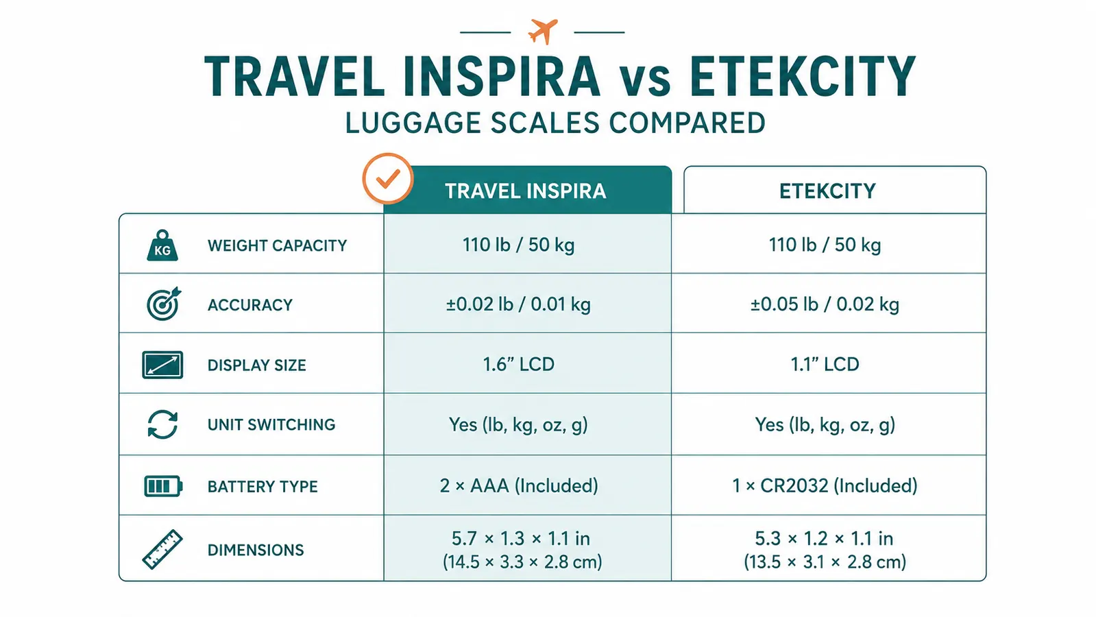 Side-by-side comparison chart of travel inspira and Etekcity luggage scale specifications