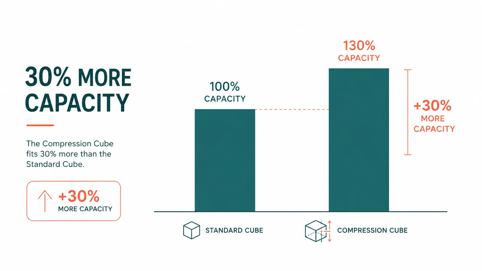 Infographic chart comparing volume capacity of a standard packing cube versus a compression packing cube