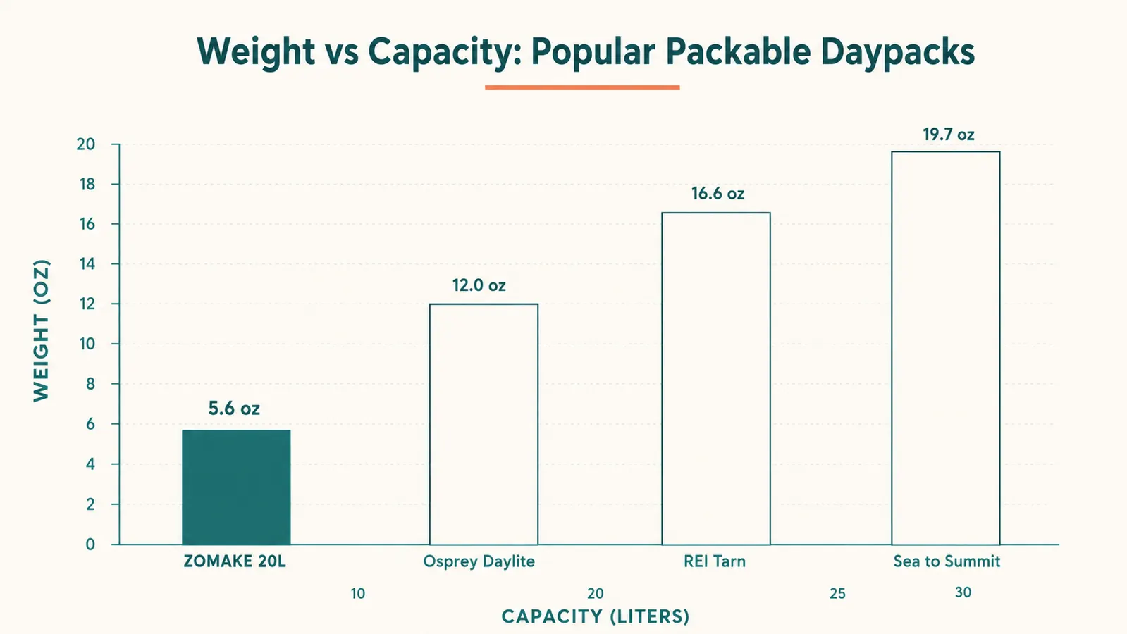 Chart comparing packable daypack weight versus capacity across four popular travel backpacks