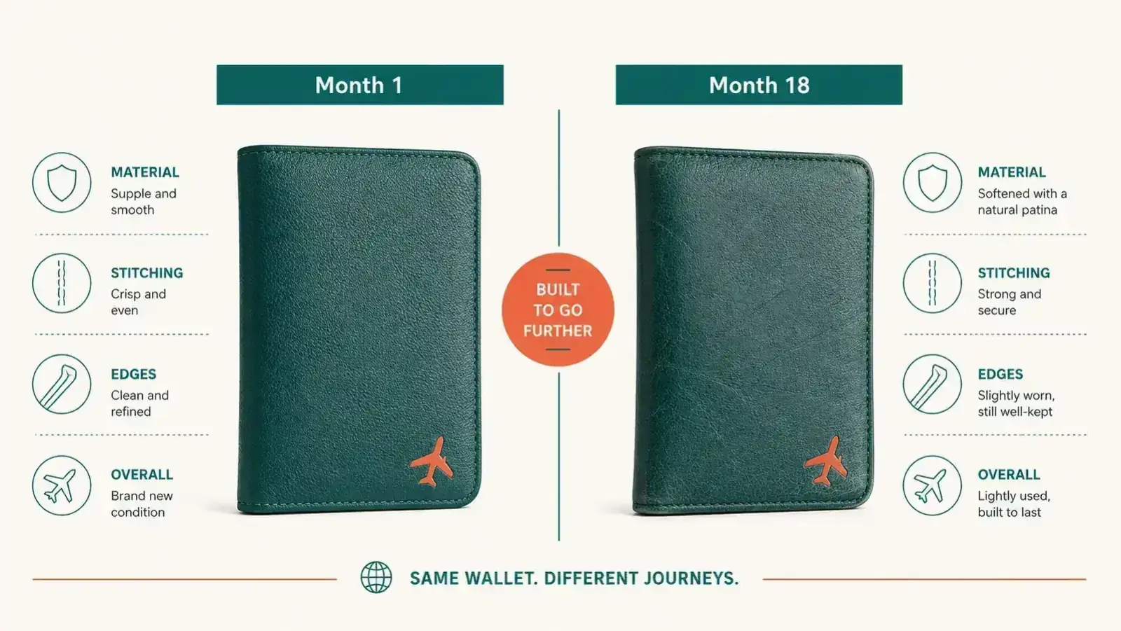 Side-by-side comparison showing a new ZOPPEN passport wallet next to the same wallet after 18 months of travel use